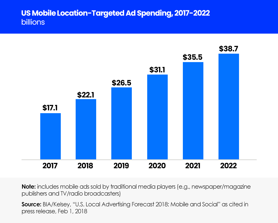 Understand How Location-Based Targeting & Geofencing Works