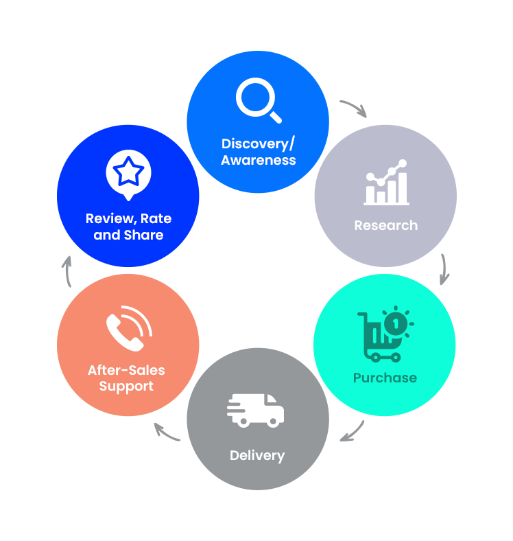 Customer Journey Mapping Strategies Graphic 2