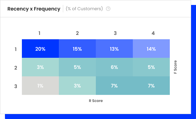 RFM Segmentation (Recency, Frequency, Monetary)