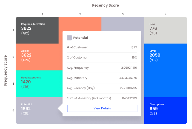 RFM Segmentation (Recency, Frequency, Monetary)