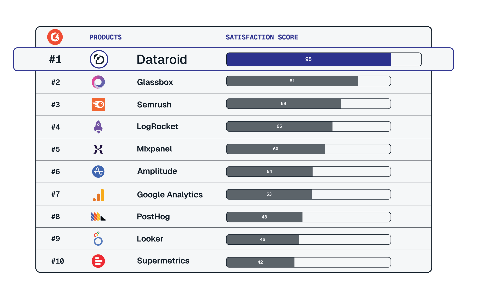 Dataroid is a High Performer and #1 for Best Support in G2's Winter Reports