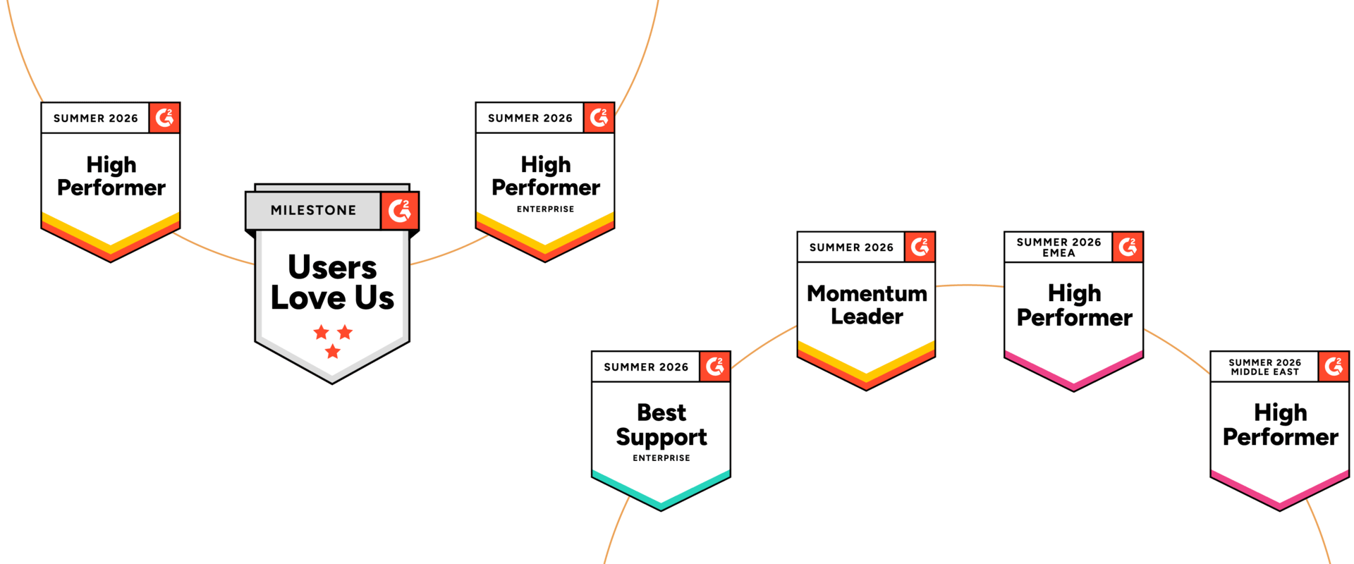 G2 Summer 2026 awards badges: High Performer, Users Love Us, Momentum Leader, Best Support; connected by orange curves.