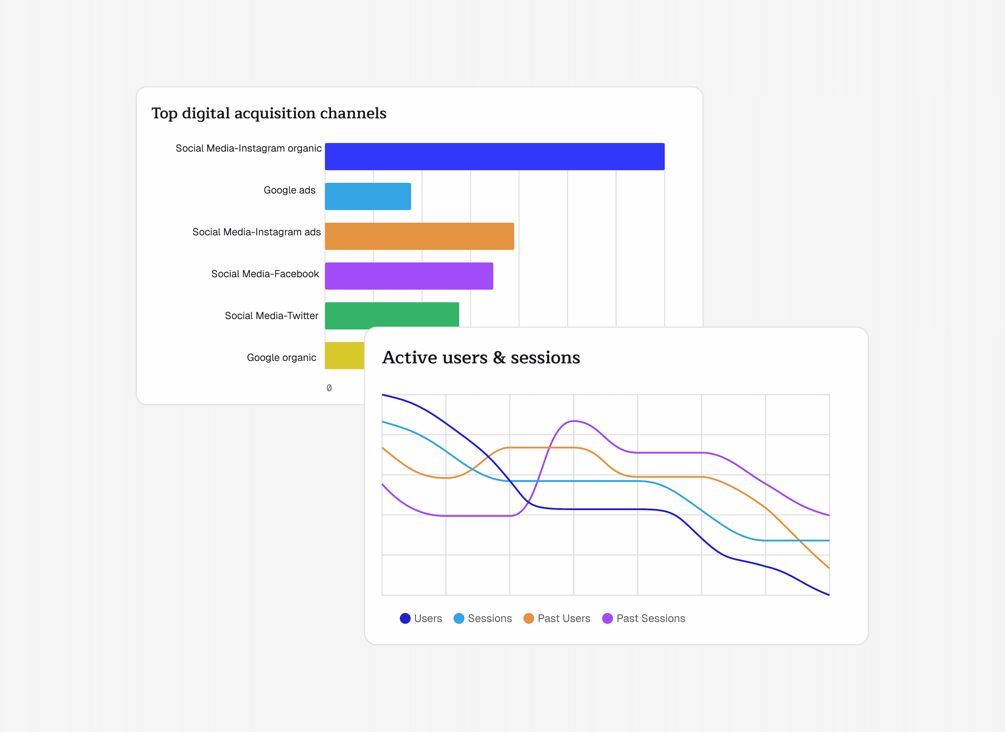 Analyze real-time customer behavior with adhoc dashboards